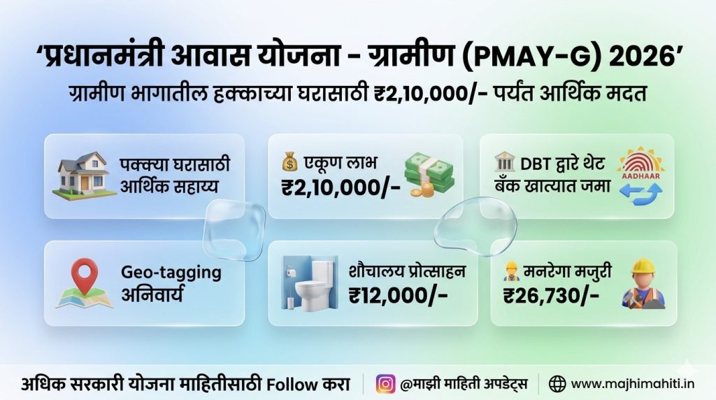 प्रधानमंत्री आवास योजना ग्रामीण 2026 अंतर्गत ₹2,10,000 आर्थिक मदत