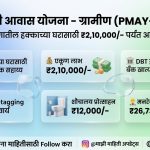 प्रधानमंत्री आवास योजना ग्रामीण 2026 अंतर्गत ₹2,10,000 आर्थिक मदत